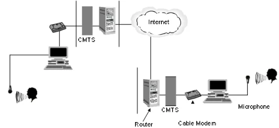 Figure 11-5: VoIP Using a Computer as the Terminal