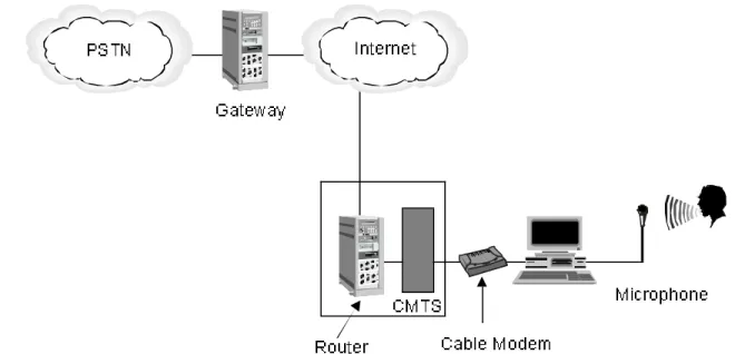 Figure 11-6: VoIP with a Gateway to the PSTN Using a Computer as the terminal A variation of this architecture, however, has proven to be a useful business opportunity