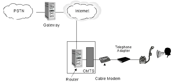 Figure 11-7: VoIP with a Gateway to the PSTN Using a Phone Adapter The advantage of this configuration over the configuration in Figure 11-6 is that the consumer can use what appears to be a standard telephone set to make a phone call