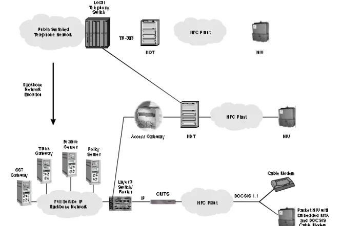 Figure 11-10: Cable Telephony Migration