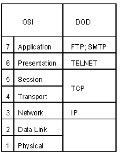 Figure 11-1: TCP/IP Compared to the OSI Protocol Stack