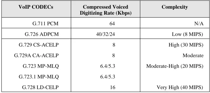 Table 11-1: Compression Standards