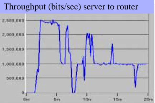 Figure 10.  Upstream traffic load  generated by a single user serving MP3  files on a DOCSIS 1.0 access network