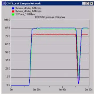 Figure 12.  Upstream channel utilization  for PacketCable™ voice usage simulation. 