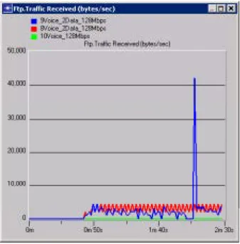 Figure 13.  Rate of data uploaded to  CMTS while voice conversations are 