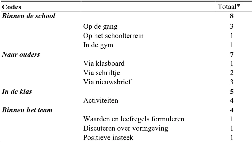 Tabel 2. Lagen waarop PEP geïmplementeerd wordt - PEP als heleschoolbenadering 