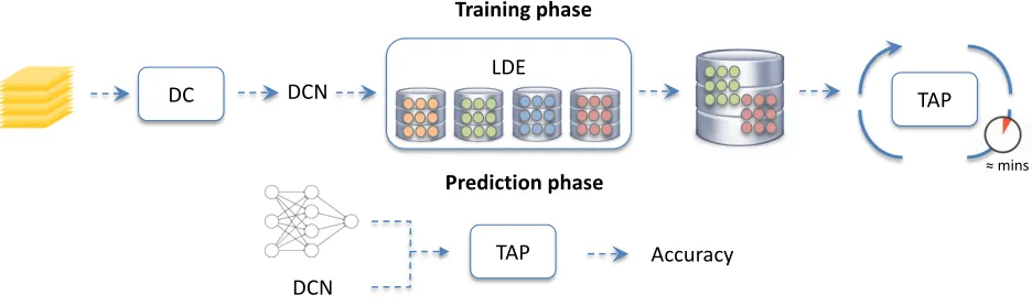 Figure 1: Schematic TAPAS workﬂow. First row: the Dataset Characterization (DC) takes a new, unseen dataset and charac-terizes its difﬁculty by computing the Dataset Characterization Number (DCN)