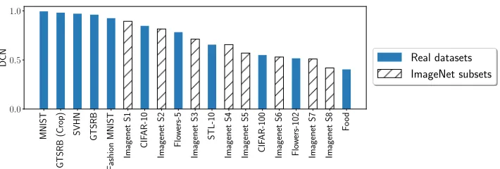 Figure 2: List of image classiﬁcation datasets used for characterization. The datasets are sorted by the DCN value from theeasiest (left) to the hardest (right).