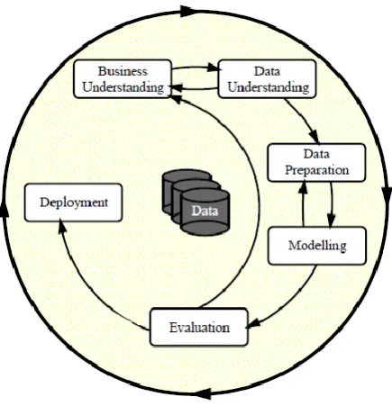 Figure 1: CRISP-DM Model for Data Mining. Reprinted from “CRISP-DM: Towards a standard process model for data mining,” by R