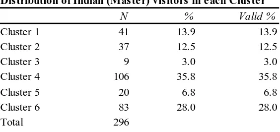 Table 11: Distribution of Indian Master visitors in each cluster 