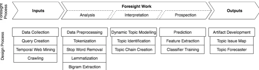Figure 2: Alignment of foresight and design process 