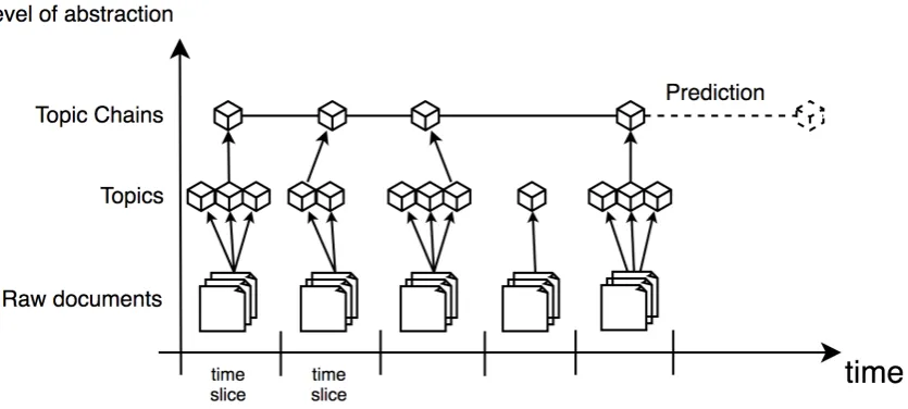 Figure 3: Overview of the method in levels of abstraction 
