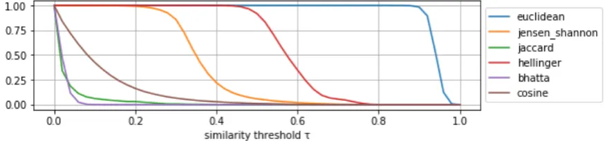 Figure 4: Number of connections in relation to similarity threshold τ. 