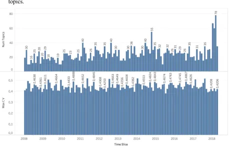 Figure 6: The number of topics (above) and maximum c_v value (below) of the optimal model per time slice 