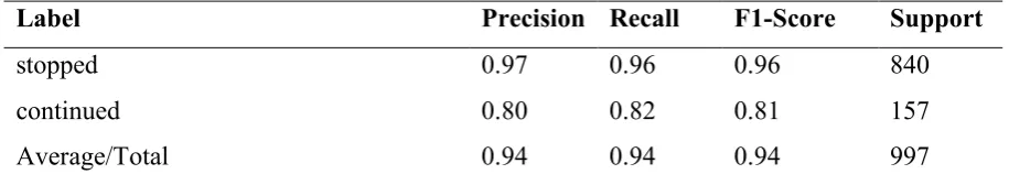 Table 1: Classification Report for each label including Precision, recall, f1-score and support 