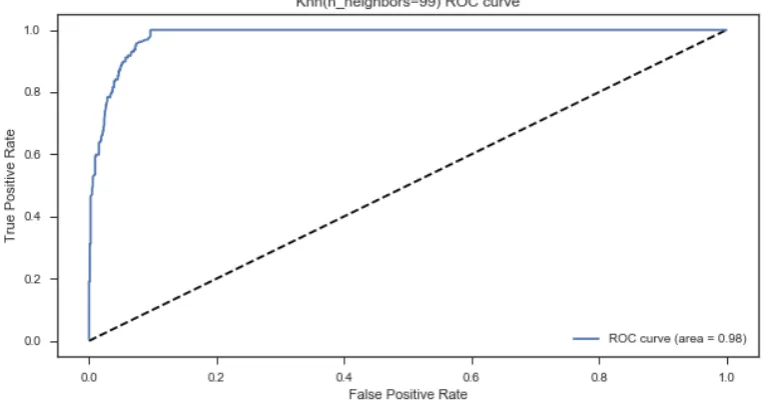 Table 2: Cross-validation score using the trained classifier with a single feature 