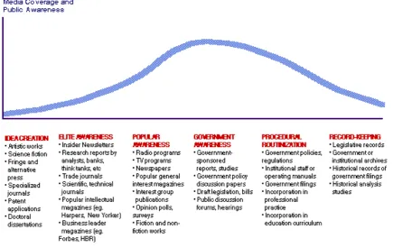 Figure 1: Information Lifecycle of emerging issues (Choo, 2002)