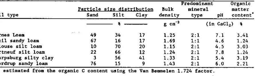 Table 1. Soil properties.