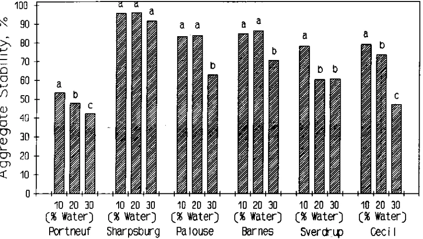 Figure 1. Aggregate stability (averaged over freeze-thaw cycles) as a function of watercontent for constrained samples of each soil