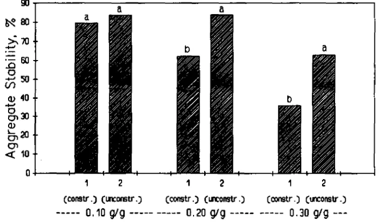 Figure 3. Stability of Palouse aggregates as affected by constrainment at each watercontent