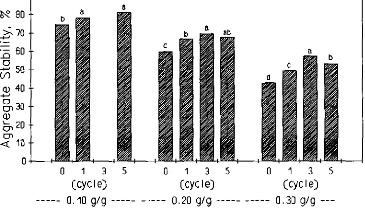 Figure 5. Aggregate stability (averaged over soils and constrainment levels) as afunction of freeze-thaw cycles at each water content