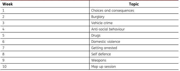 Table 1. Overview of Project Chameleon curriculum