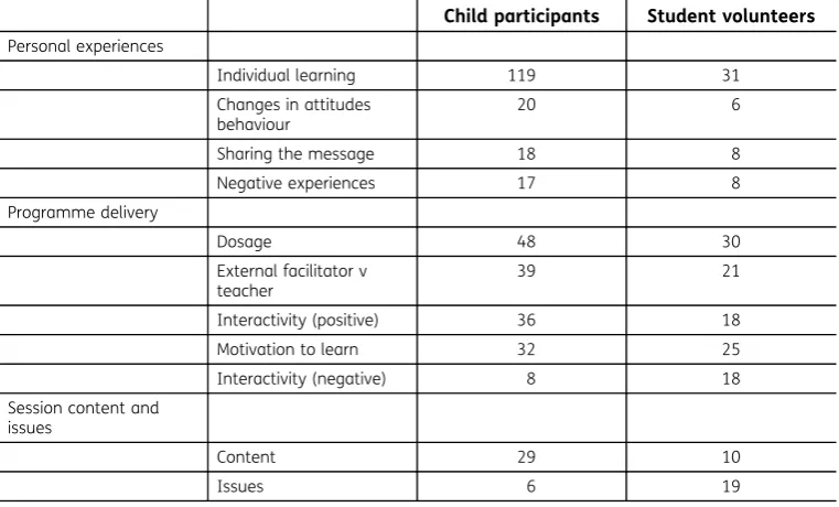 Table 3. Table showing the number of references to each theme and sub-theme from focusgroup transcripts