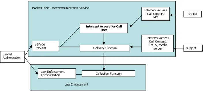 Figure 1 – Electronic Surveillance Model 