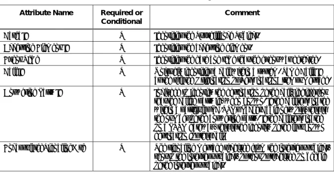 Table 3 – Answer Message  Attribute Name   Required or 