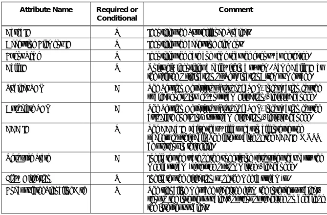 Table 4 – CCChange Message  Attribute Name   Required or 