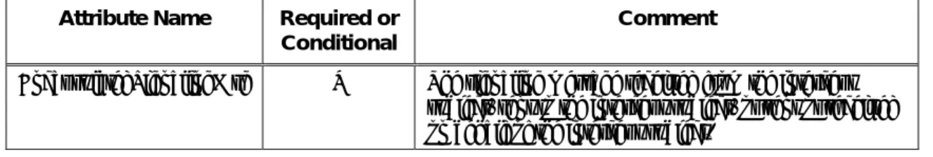 Table 7 – DialedDigitExtraction Message  Attribute Name   Required or 