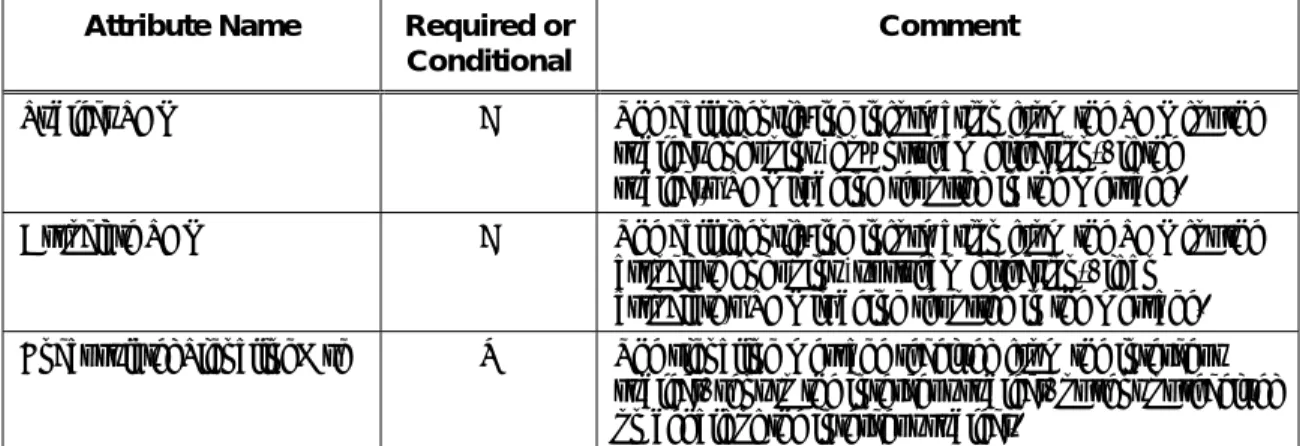 Table 9 – NetworkSignal Message  Attribute Name   Required or 