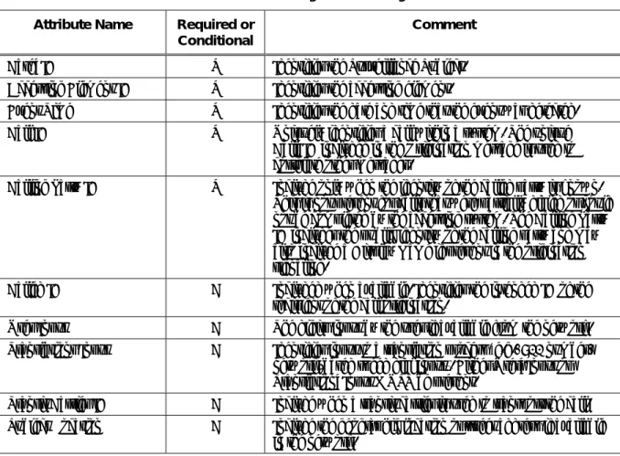 Table 10 – Origination Message  Attribute Name   Required or 