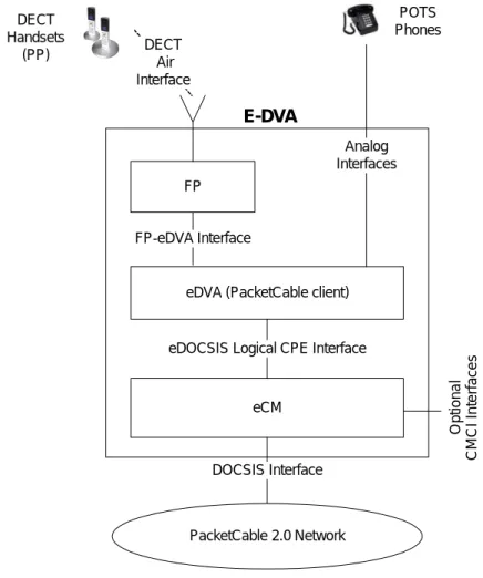 Figure 1 - E-DVA Reference Block Diagram 