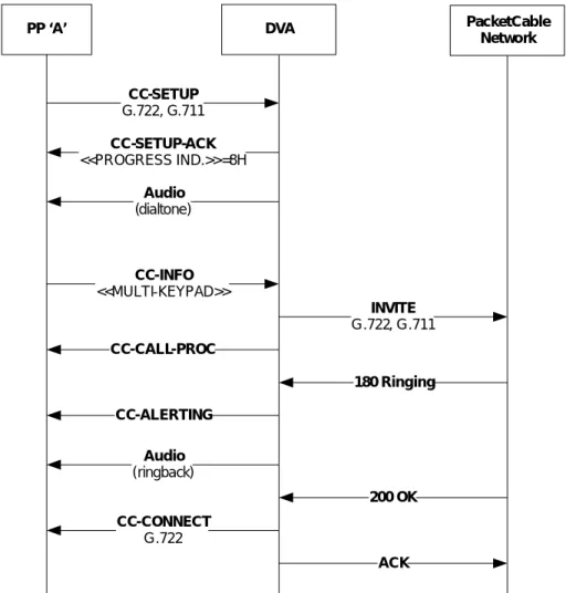 Figure 4 - Outbound call with overlap sending 