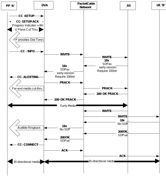 Figure 9 shows a representative call flow for the application of early media originating from the PacketCable  network