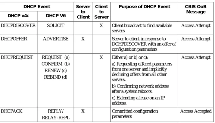 Table 1 - DHCP Events of Interest to LE  18