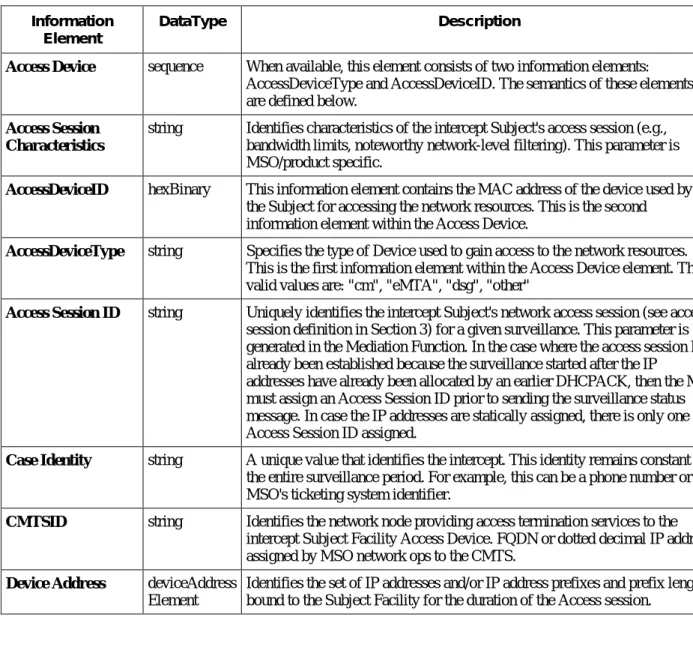 Table 2 - Information Elements and sub elements in Message Parameter Tables  25 Information 