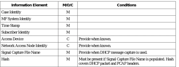 Table 4 - Information for Access Attempt Message 