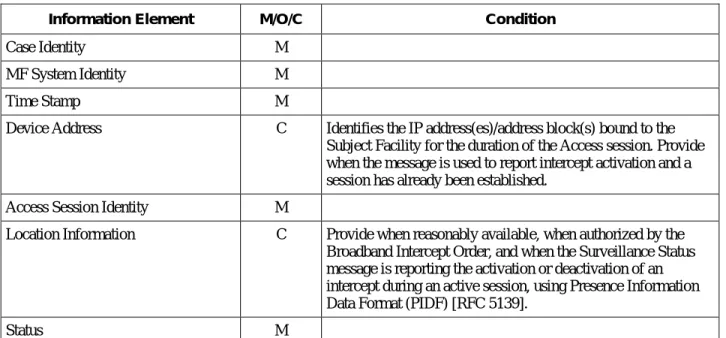 Table 9 - Information for Surveillance Status Report Message  29