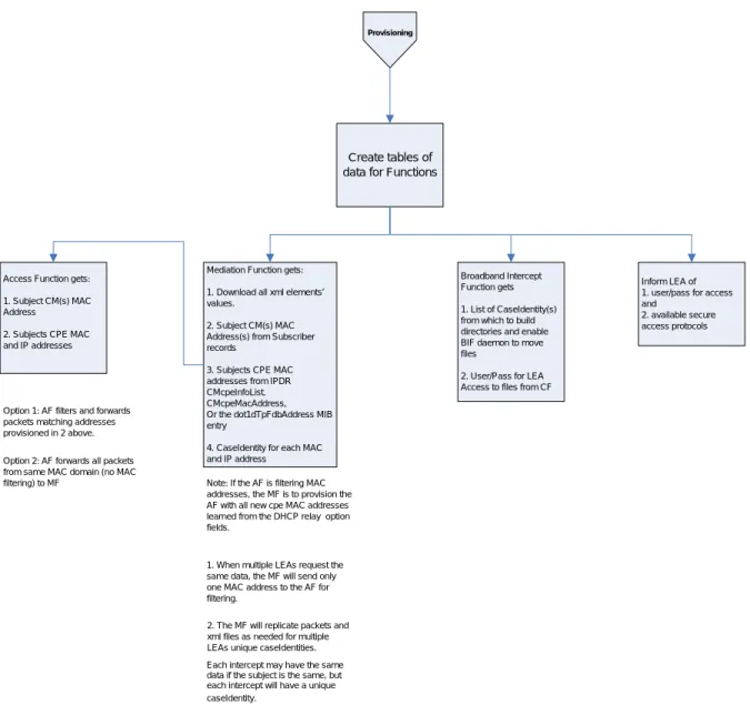 Figure 3 - Provisioning the functions with data from the CMTS 39