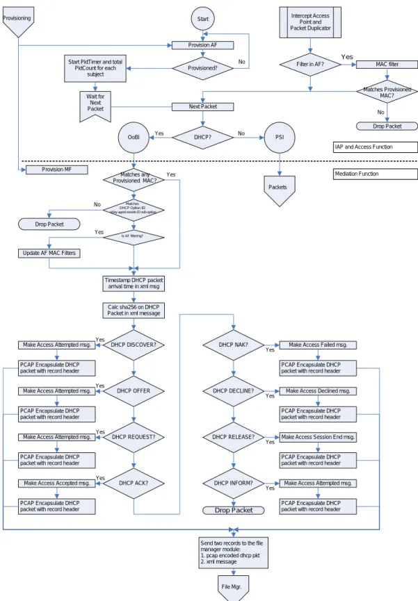 Figure 4 - The Access Function, Intercept Access Points, and Out-of-Band Processing 40