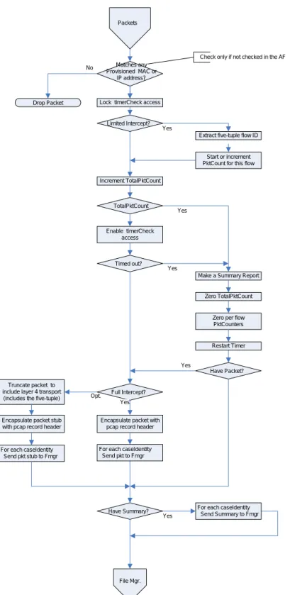 Figure 5 - Packet Processing: full intercepts and limited intercepts 41