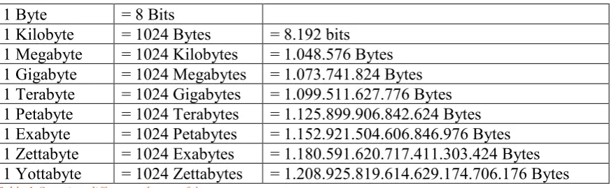 Table 1 Overview different volumes of data Source: (Dictionary, 2011)In 2001, the upcoming concept of Big Data was defined by industrial analyst Doug Laney
