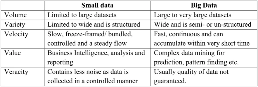 Table 2 Comparing small and Big Data Sources: (Bista, 2018), webpage; (Kitchin & McArdle, 2016), p