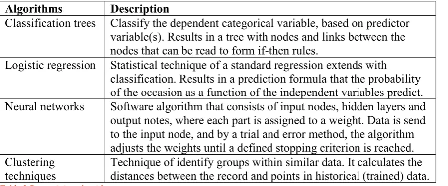 Table 3 Data mining algorithms Source: Kaur & Singh (2017), p. 407  