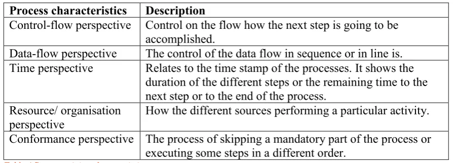 Table 4 Process mining characteristics Source: De Leoni, Van Der Aalst, & Dees (2016), p