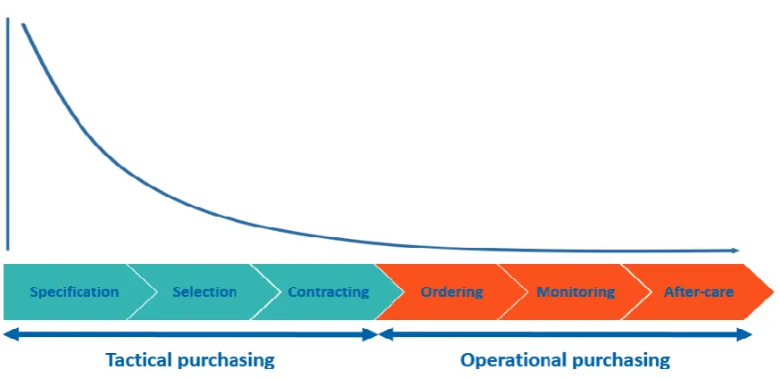 Figure 6 Impact on the total costs of the purchasing orderSource: Based on (van Weele, 2010) 
