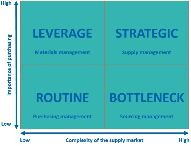 Figure 7 Purchasing portfolio Source: based on Kraljic (1983)