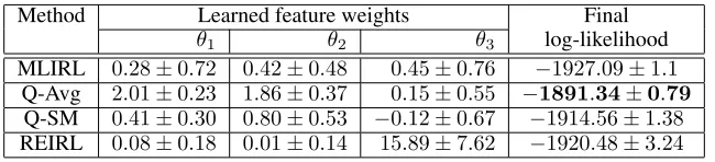 Table 3: Comparison of learned feature weights and corresponding ﬁnal log-likelihood values of NGSIM trajectories, fromvarious algorithms.